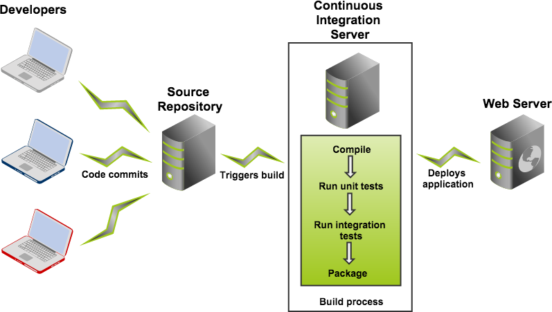 Continuous integration concept