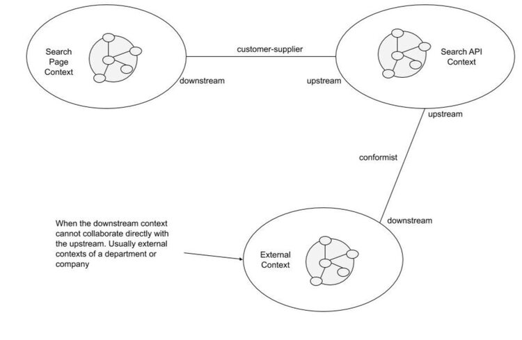 Conformist concept