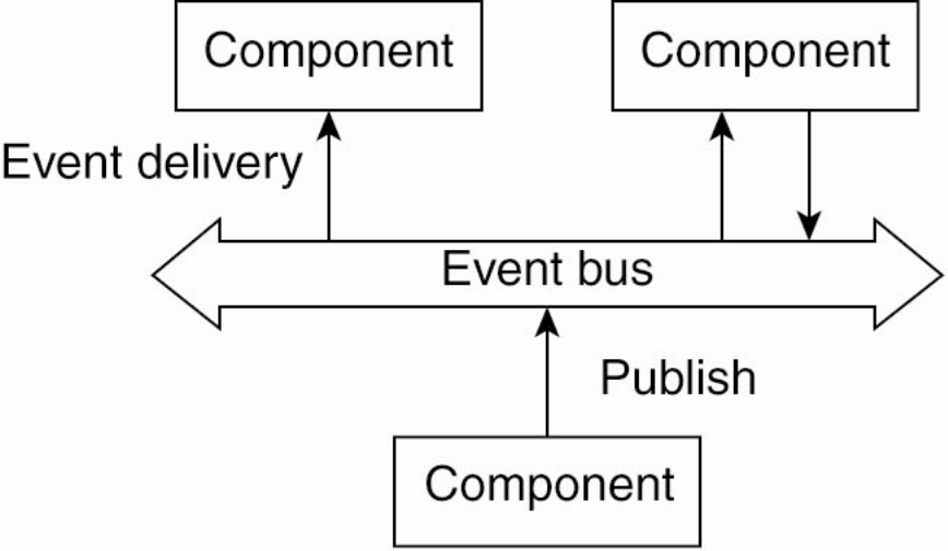 Event-Based Architecture
