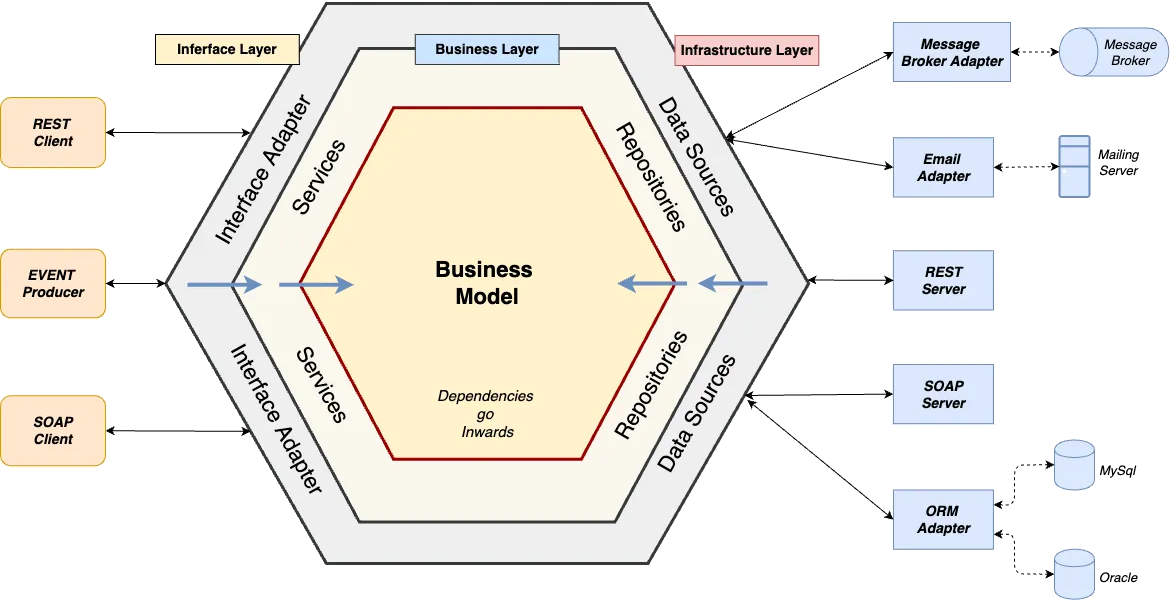 Hexagonal Architecture