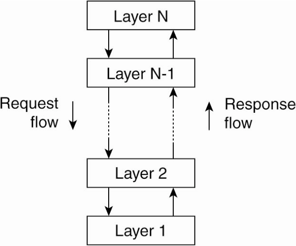 Layered Architecture