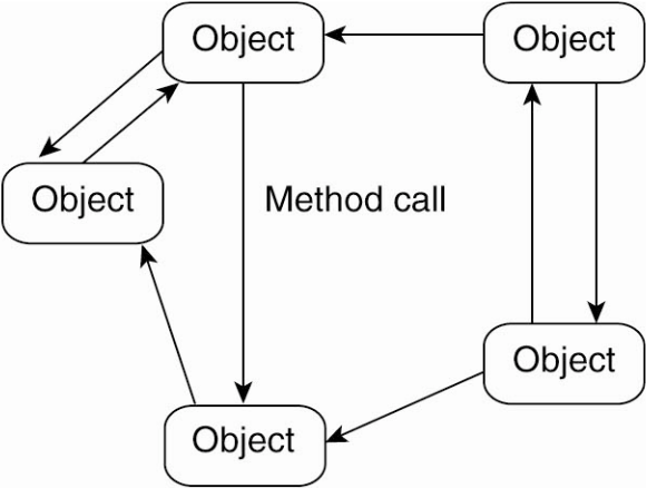 Object-Based Architecture