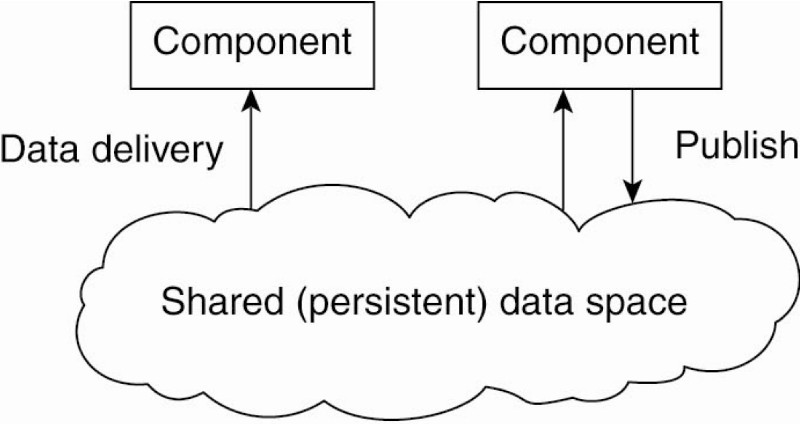 Shared Dataspace Architecture