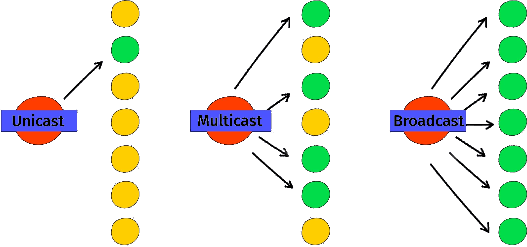 Depiction of the three types of communication