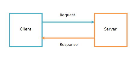 Clients and server concept