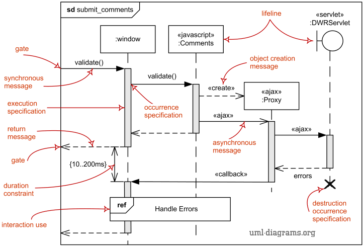 Example of a Sequence Diagram
