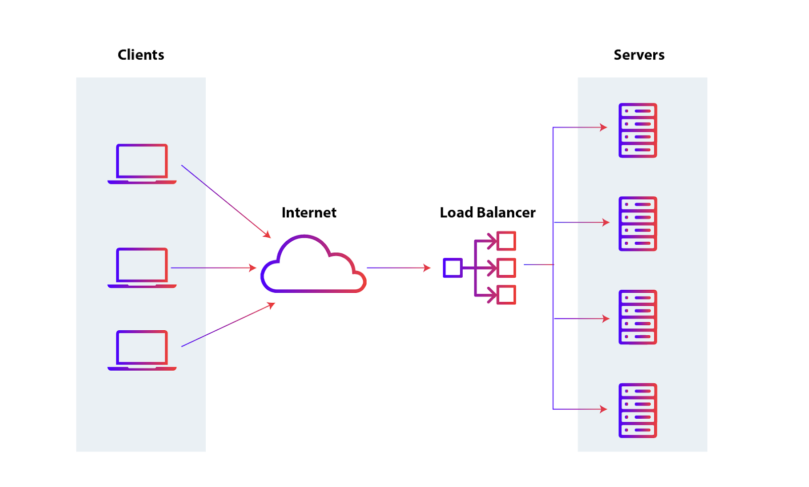Load Balancer concept