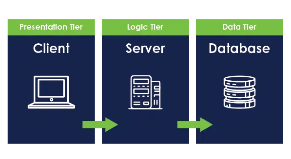 Database concept