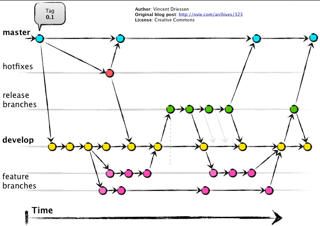 “Git Flow representation as a graph”