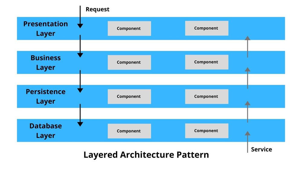 Layers in a software system