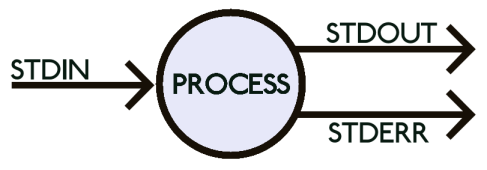 A process has three default streams: input, output, and error