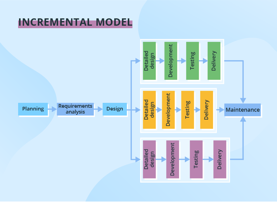 Incremental model