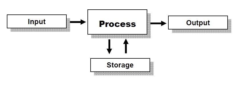 Concept of an algorithm