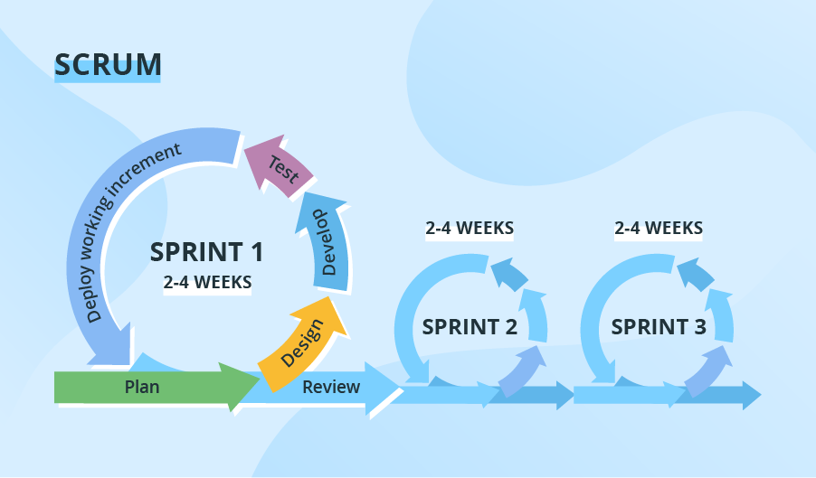 Scrum model