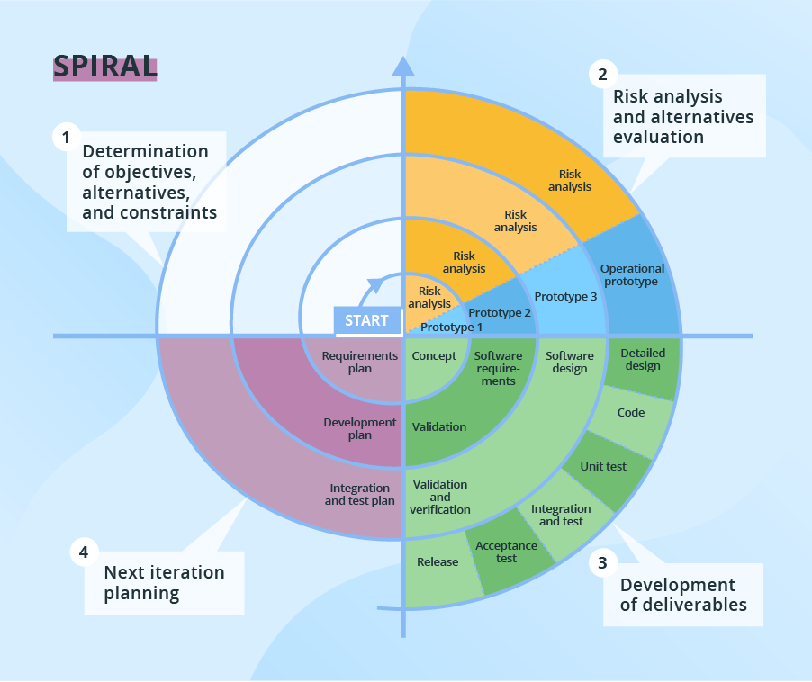 Spiral model