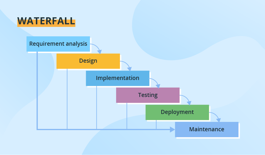 Waterfall model