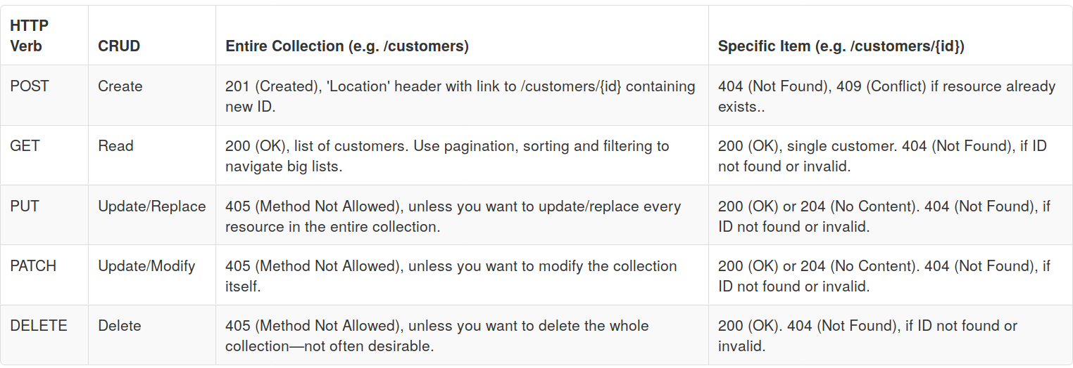 Table mapping HTTP verbs to CRUD operations for collections and specific resources