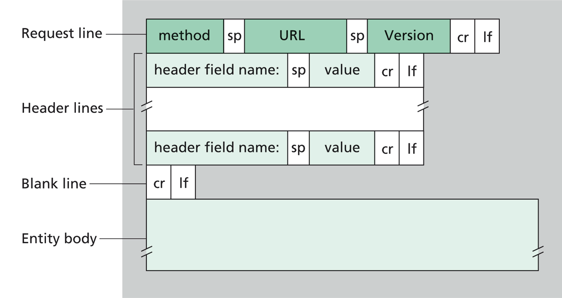 Diagram of an HTTP request showing request line, headers, blank line, and optional entity body