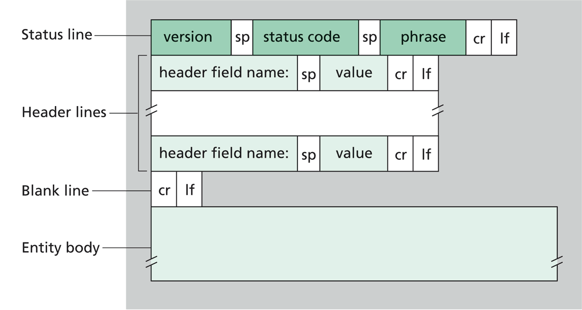 Diagram of an HTTP response showing status line, headers, blank line, and optional entity body