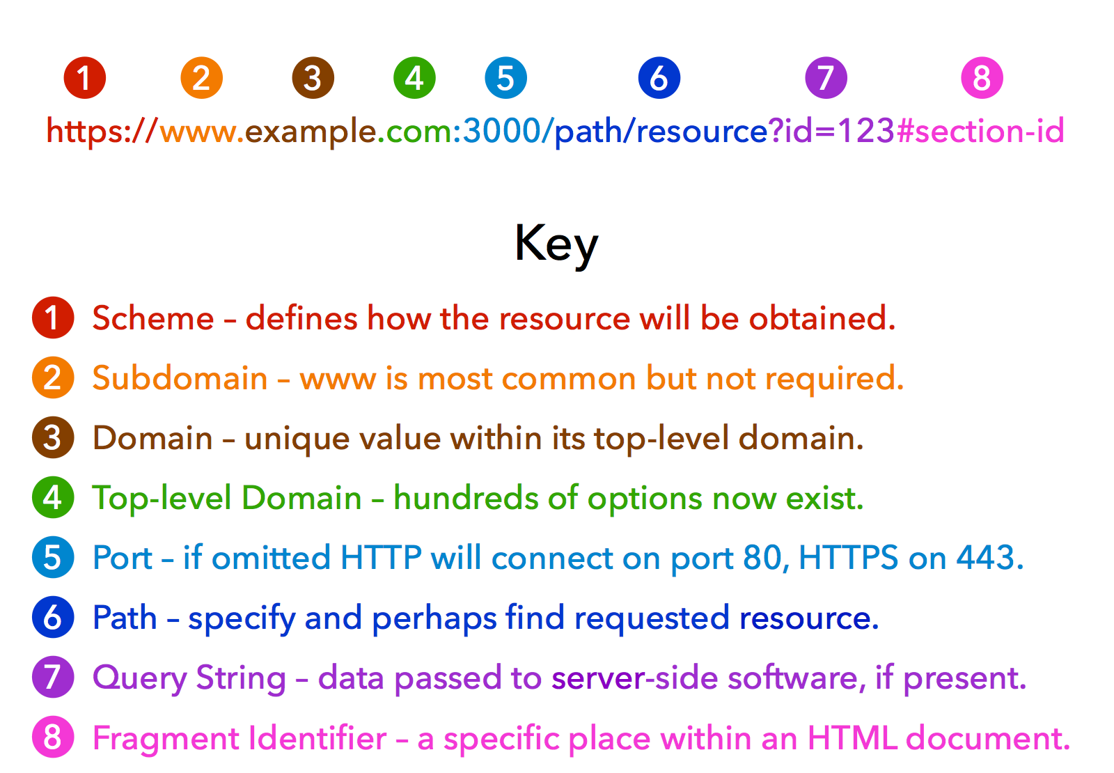 Annotated URL diagram showing scheme, subdomain, domain, top-level domain, port, path, query string, and fragment identifier