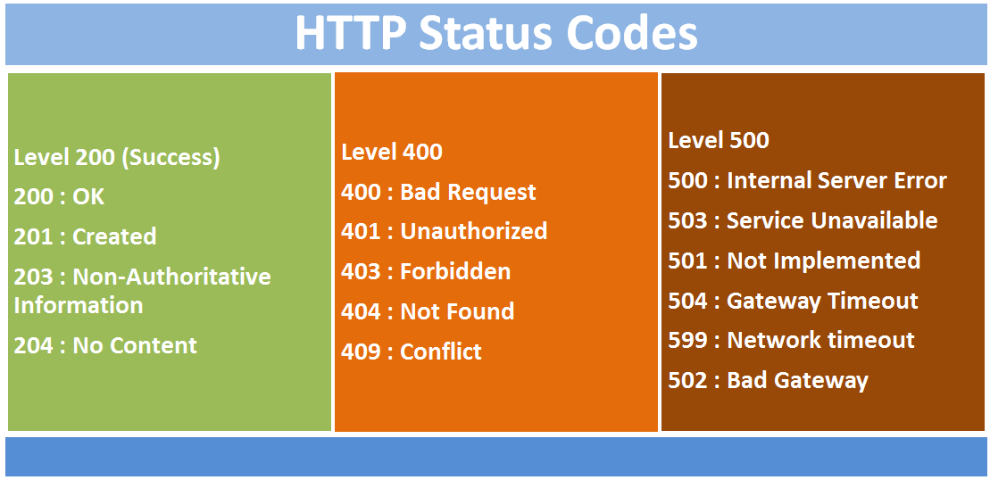 Chart grouping common HTTP status codes into success, client error, and server error classes