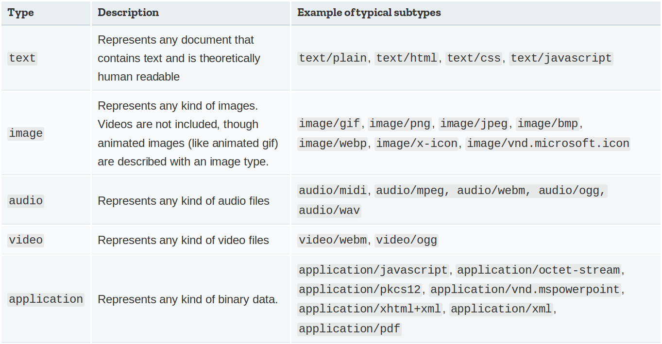Table of MIME type families including text, image, audio, video, and application with examples