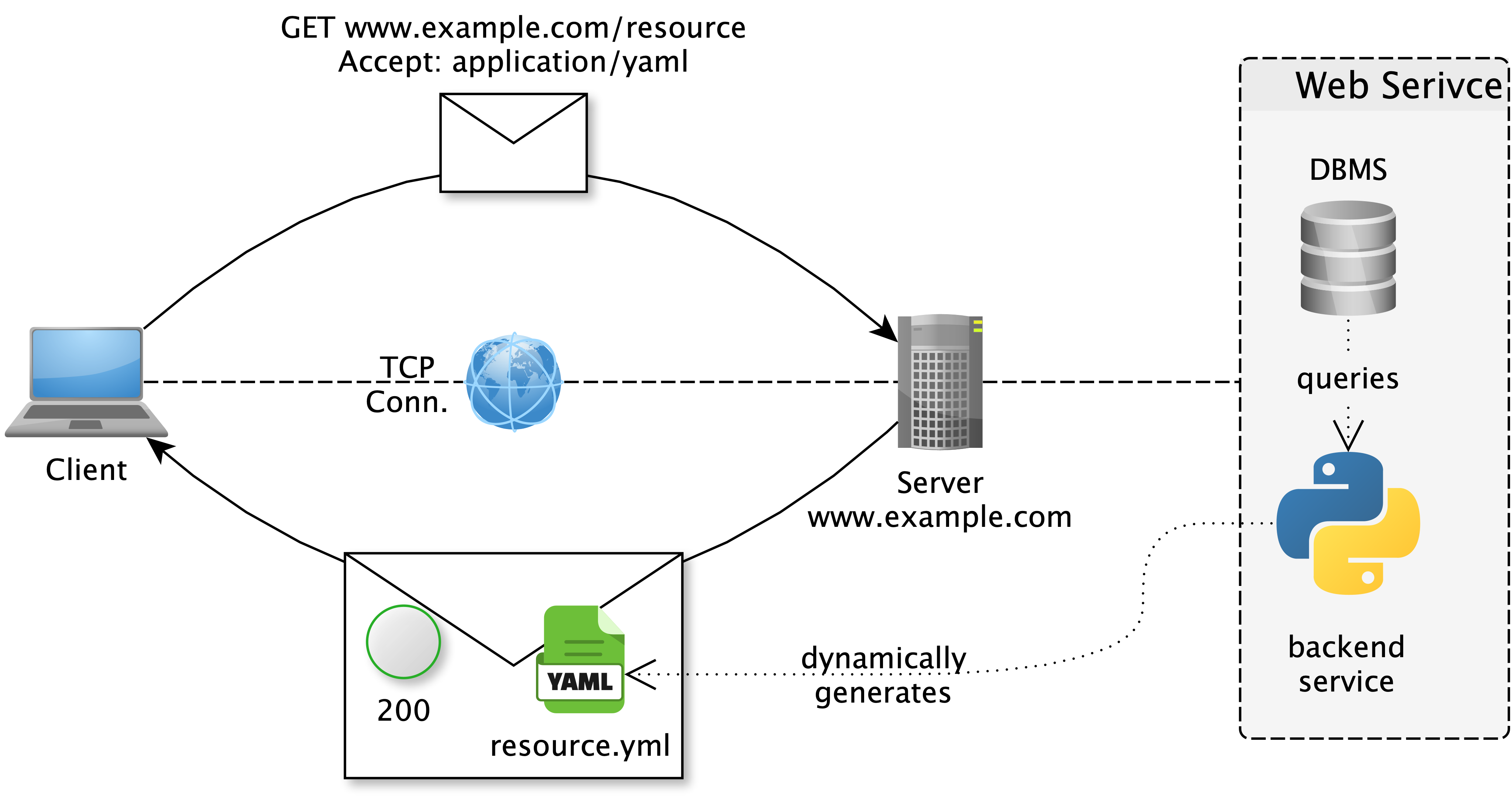 Diagram showing a web server hosting web services and clients accessing them via HTTP, with AJAX interactions for dynamic page updates