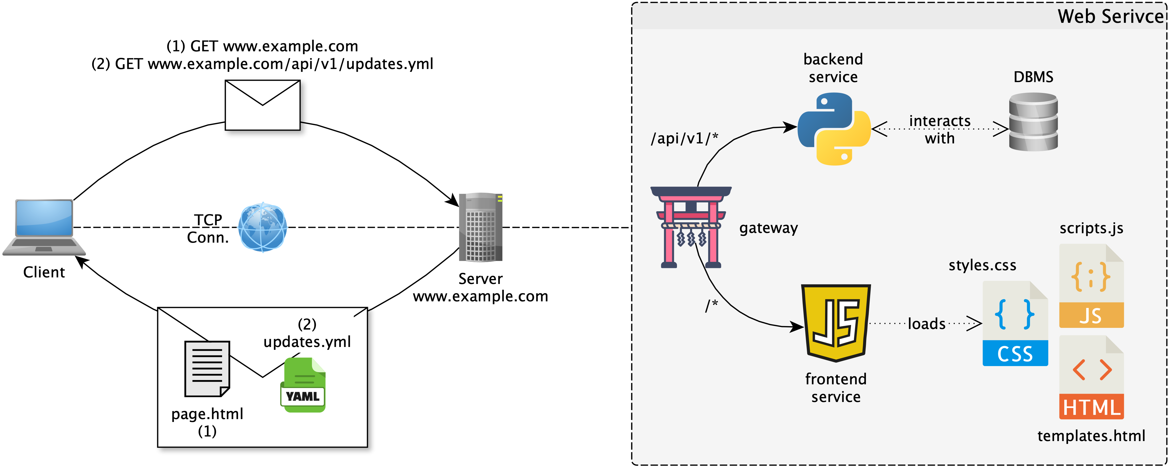 Diagram showing a single-page application architecture with a frontend SPA communicating with backend web services via AJAX
